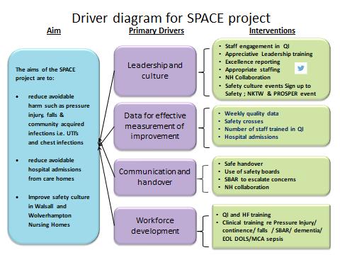 WM PSC SPACE Driver diagram for SPACE Project