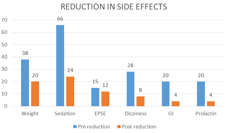Reduction in Side Effects