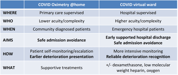 A table showing the differences between COVID Oximetry @home and COVID virtual wards