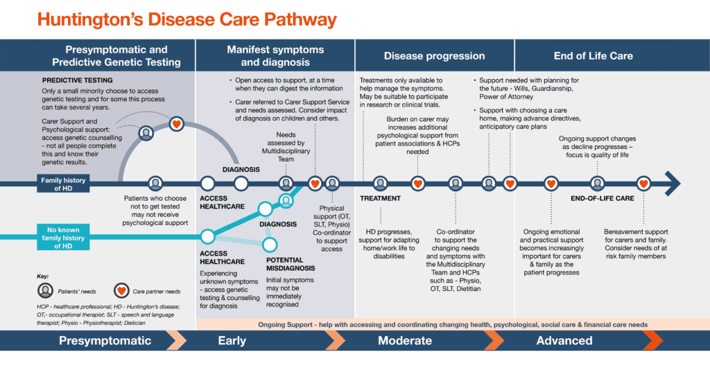 Pathway diagram for Huntingdon's Disease care