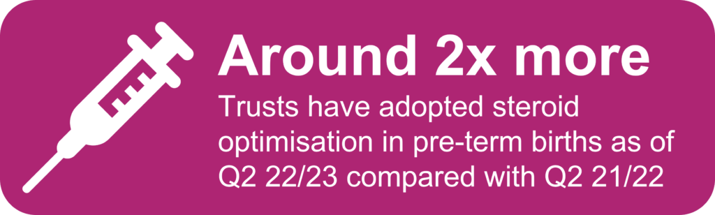Picture of syringe. Text reads: Around 2x more Trusts have adopted steroid optimisation in pre-term births as of quarter 2 2022 to 2023 compared with quarter 2 2021 to 2022