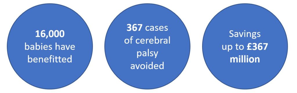 Three blue circles. Text inside circles reads: 16,000 babies have benefitted. 367 cases of cerebral palsy avoided. Savings up to £367 million.