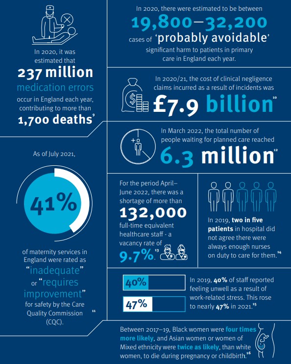 In 2020, it was estimated that 237 million medication errors occur in England each yeat, contributing to more than 1,700 deaths. In 2020, there were estimated to be between 19,800 – 32,200 cases of ‘probably avoidable’ significant harm to patiends in primaty care in England each year. In 2020/21, the cost of clinical negligence claims incurred as a result of incidents was £7.9 billion. In March 2022, the total number of people waiting for planned care reached 6.3 million. As of July 2021, 41% of maternity services in England were rated as ‘iinadequate’ or ‘requires improvement’ for safety by the Care Quality Commission (CQC). For the period April – June 2022, there was a shortage of more than 132,000 full-time equivalent healthcare staff – a vacancy rate of 9.7%. In 2019, two in five patients in hospital did not agree there were always enough nurses on duty to care for them. In 2019, 40% of staff reported feeling unwell as a result of work-related stress. This rose to nearly 47% in 2021. Between 2017-2019, Black women were four times more likely, and Asian women or women of mixed ethnicity were twice as likely, than white women, to die during pregnancy or childbirth.