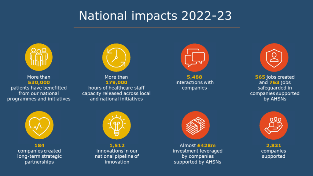 National impacts 2022-23 - More than 530,000 patients have benefitted from our national programmes and initiatives - More than 179,000 hours of healthcare staff capacity released across local and national initiatives - 5,488 interactions with companies - 565 jobs created and 763 jobs safeguarded in companies supported by AHSNs - 184 companies created long-term strategic partnerships - 1,512 innovations in our national pipeline of innovation - Almost £428m investment leveraged by companies supported by AHSNs - 2,831 companies supported